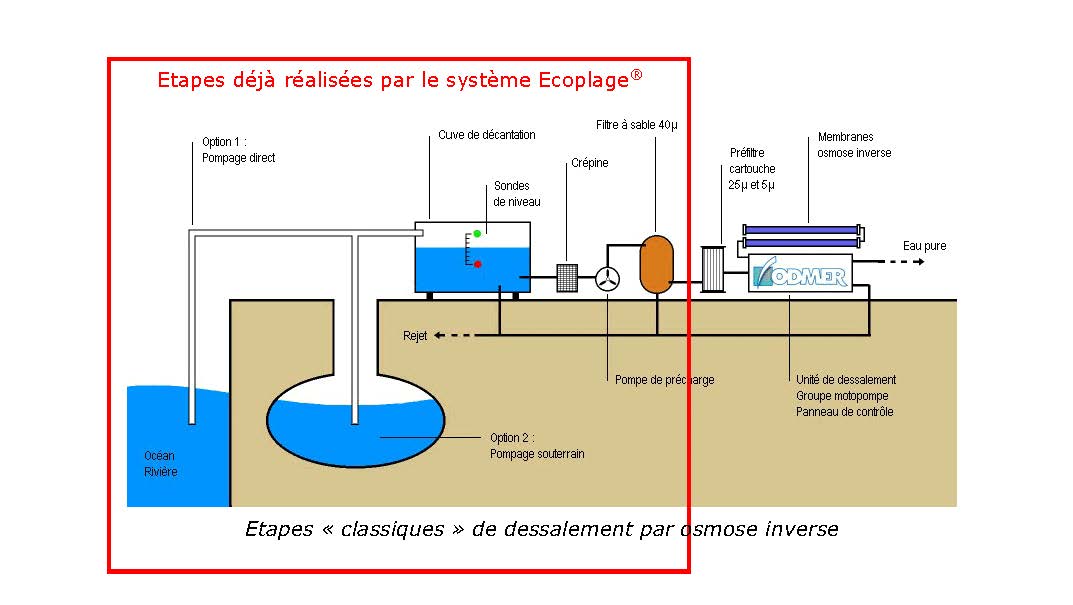 La filtration par osmose inverse